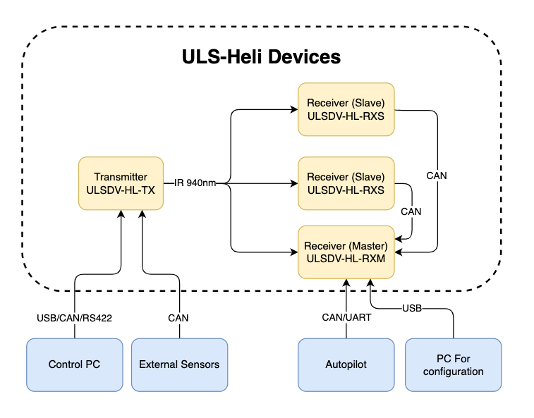 System Interfaces Overview
