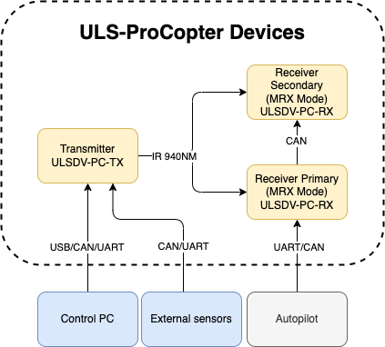 ULS-ProCopter System Interface Overview