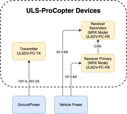 ULS-ProCopter Powering Interfaces