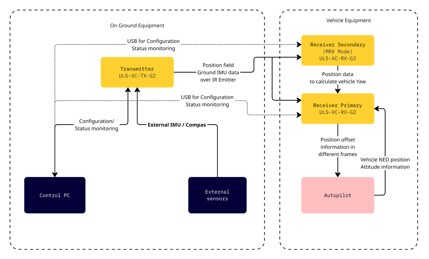 Functional interfaces diagram