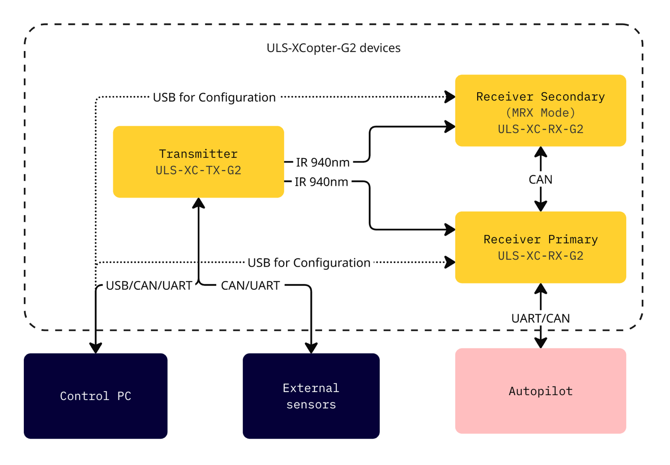 Interface Overview Diagram