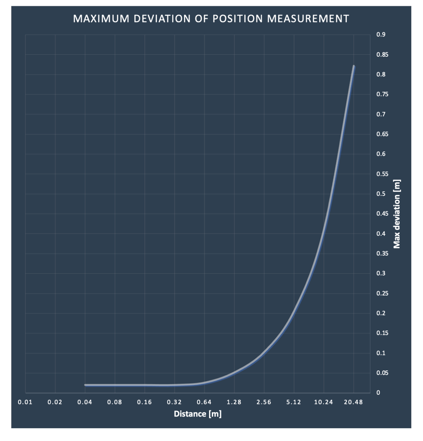 Performance characteristics chart