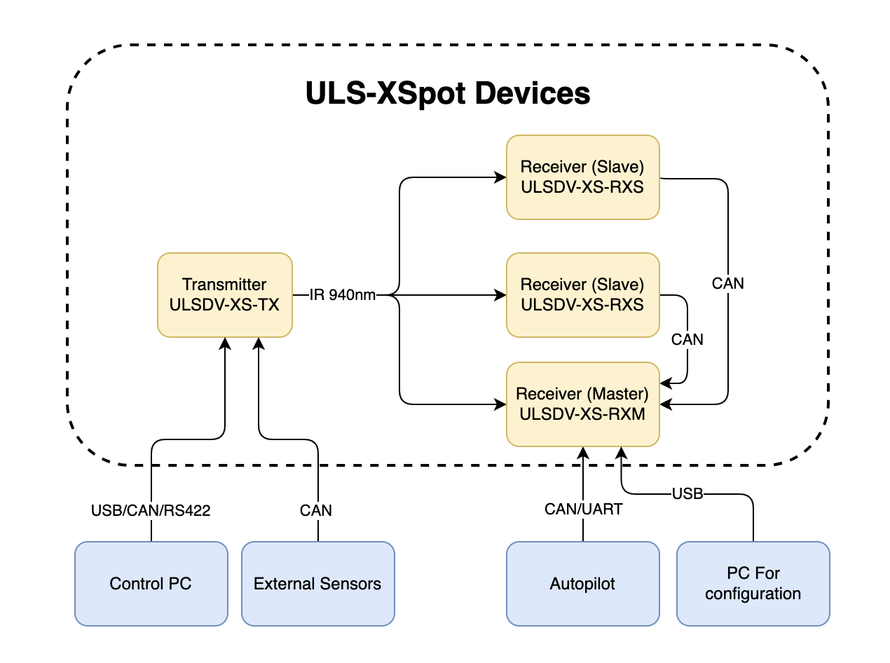 System Interfaces Overview