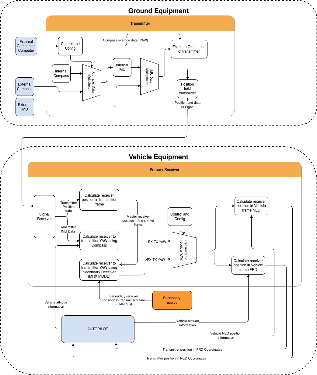 Functional Diagram